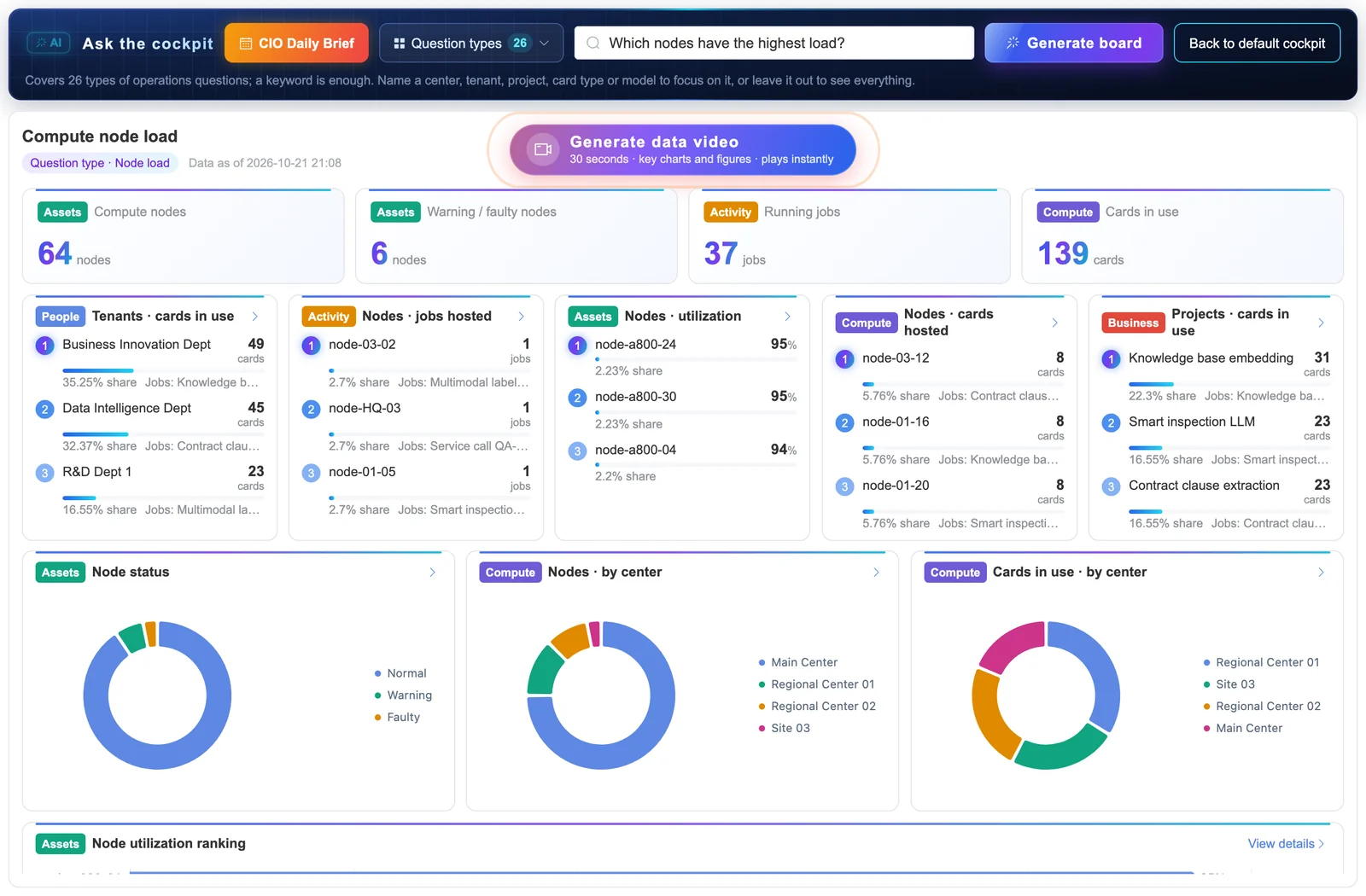 Sensaka AI Cockpit: the typed question "Which nodes have the highest load?" and the topic board it built, with compute node counts, top-3 rankings by tenant, node and project, and node status, nodes by center and cards-in-use charts