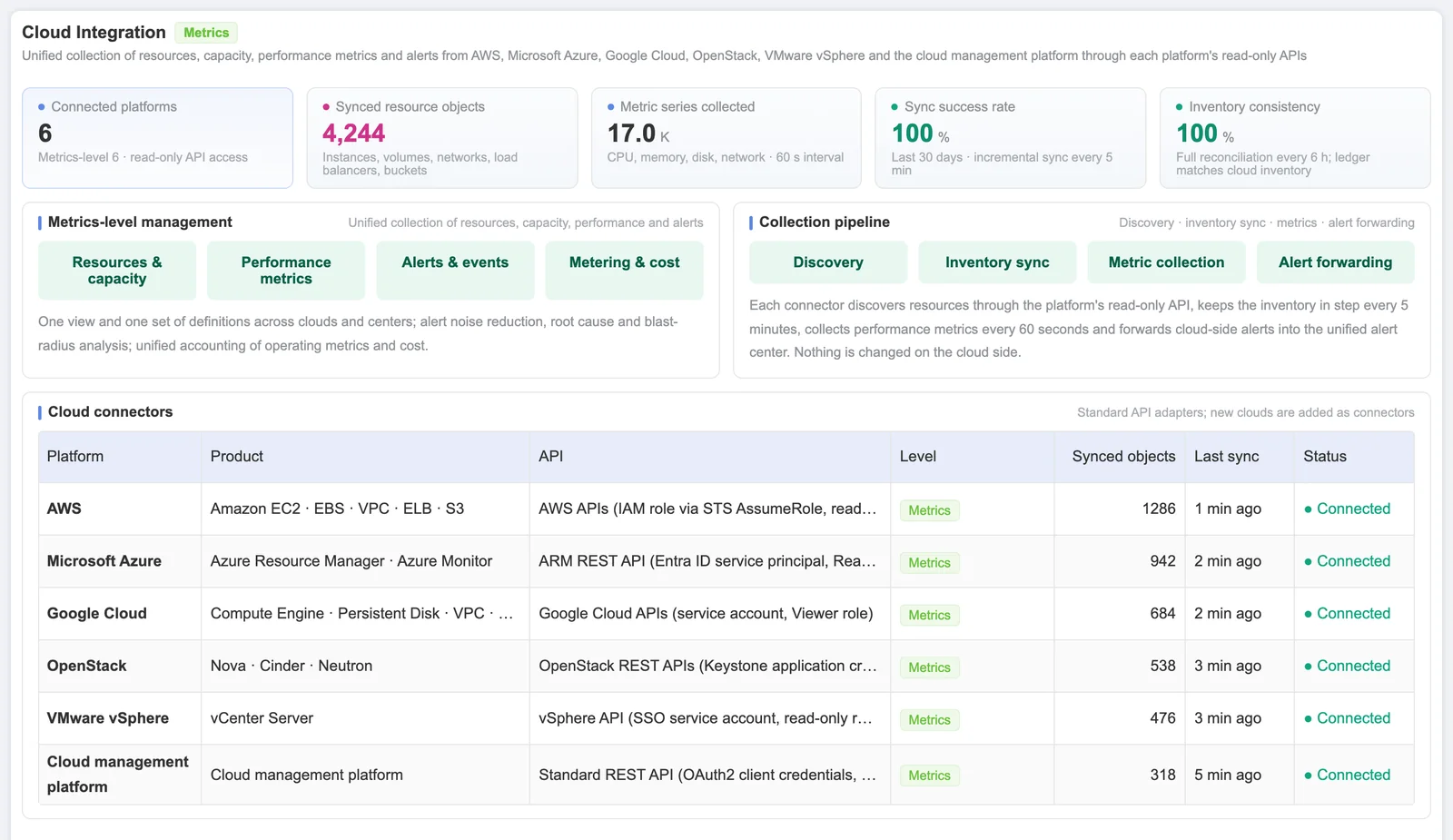 Sensaka cloud integration screen (demo data): metrics-level, read-only connectors for AWS, Microsoft Azure, Google Cloud, OpenStack, VMware vSphere and a cloud management platform, with synced resource objects, metric series, sync success rate and the discovery, inventory sync, metric collection and alert forwarding pipeline
