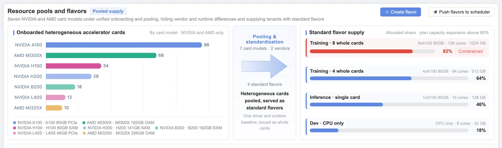 Sensaka GPU pool inventory (demo data): onboarded accelerator cards by model — NVIDIA A100, H100, H200, B200, L40S and AMD MI300X, MI325X — pooled into standard flavors with allocated share per flavor