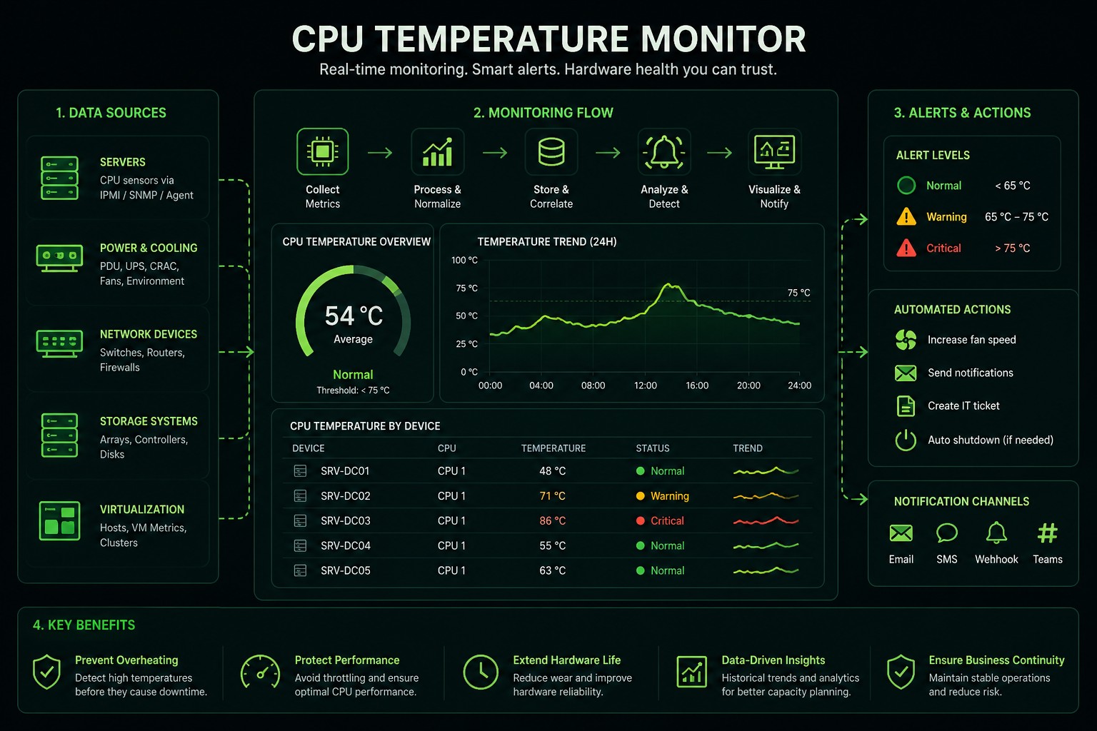 CPU Temperature Monitor diagram showing data sources, monitoring flow, alert levels, automated actions, and key benefits for enterprise data centers