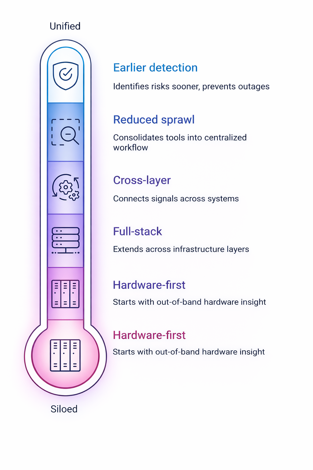 Data Center Observability - From Silos to Unified View