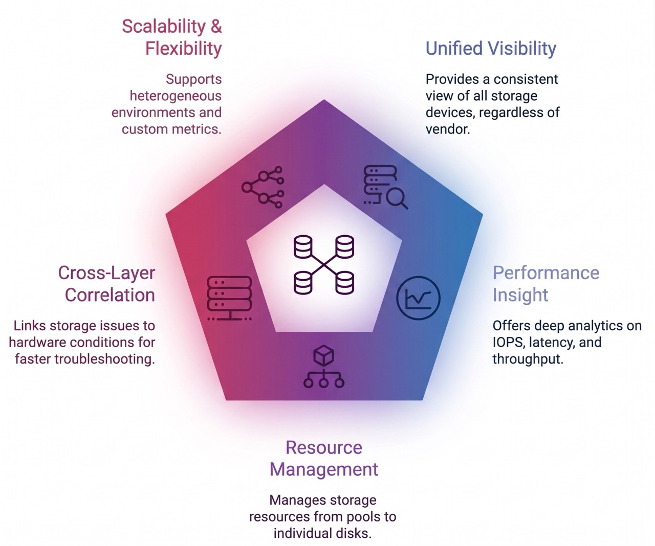 Storage monitoring unified visibility diagram