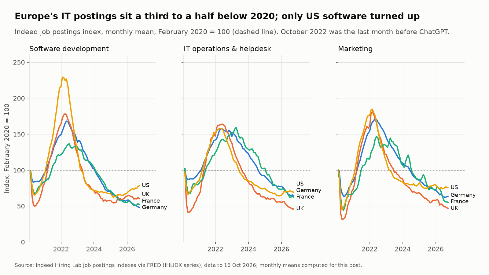 Indeed job postings index by country for software, IT operations and marketing, 2020 to 2026