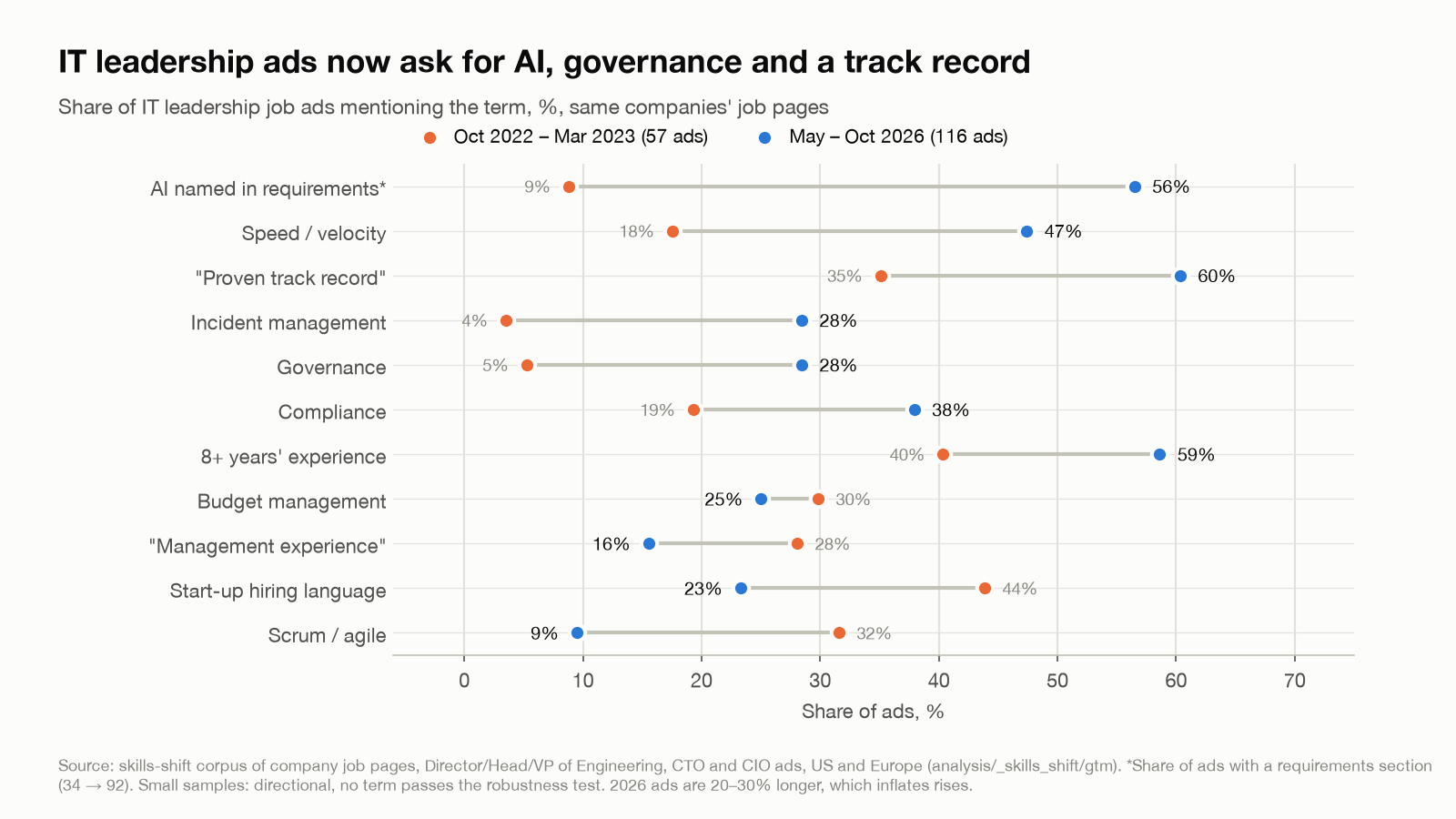 Share of IT leadership job ads mentioning each term, Oct 2022 to Mar 2023 vs May to Oct 2026