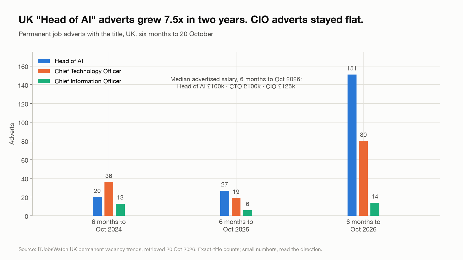UK permanent job adverts with Head of AI, CTO and CIO in the title, six months to October 2024, 2025 and 2026