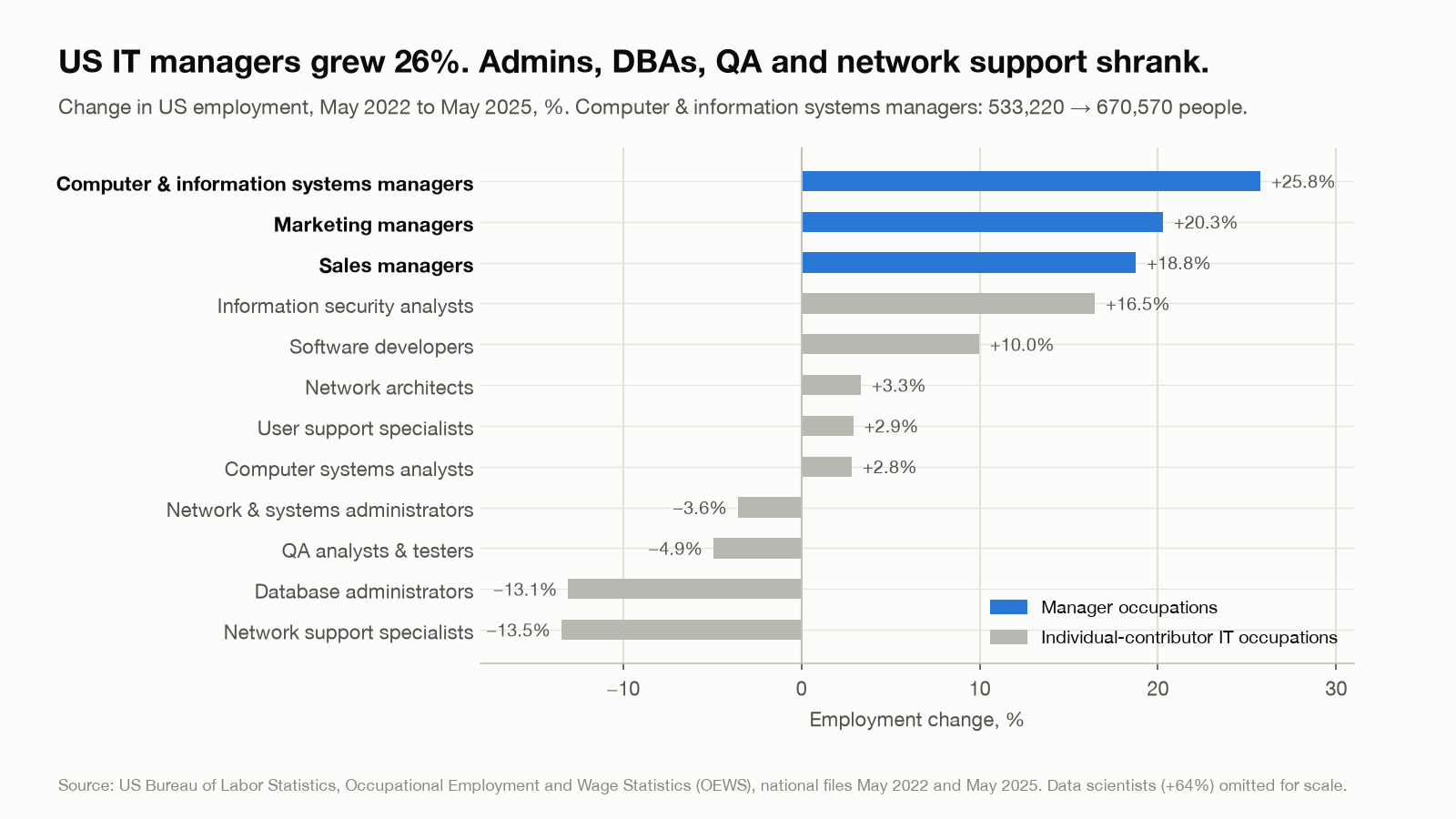 Change in US employment, May 2022 to May 2025, manager occupations vs individual-contributor IT occupations