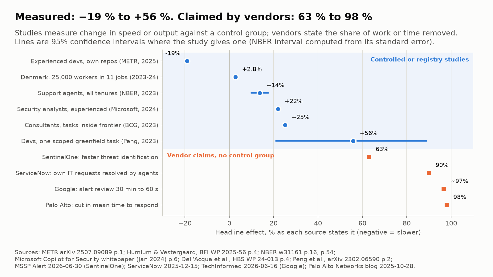 Range chart: measured effects of AI from controlled studies compared with vendor headline claims
