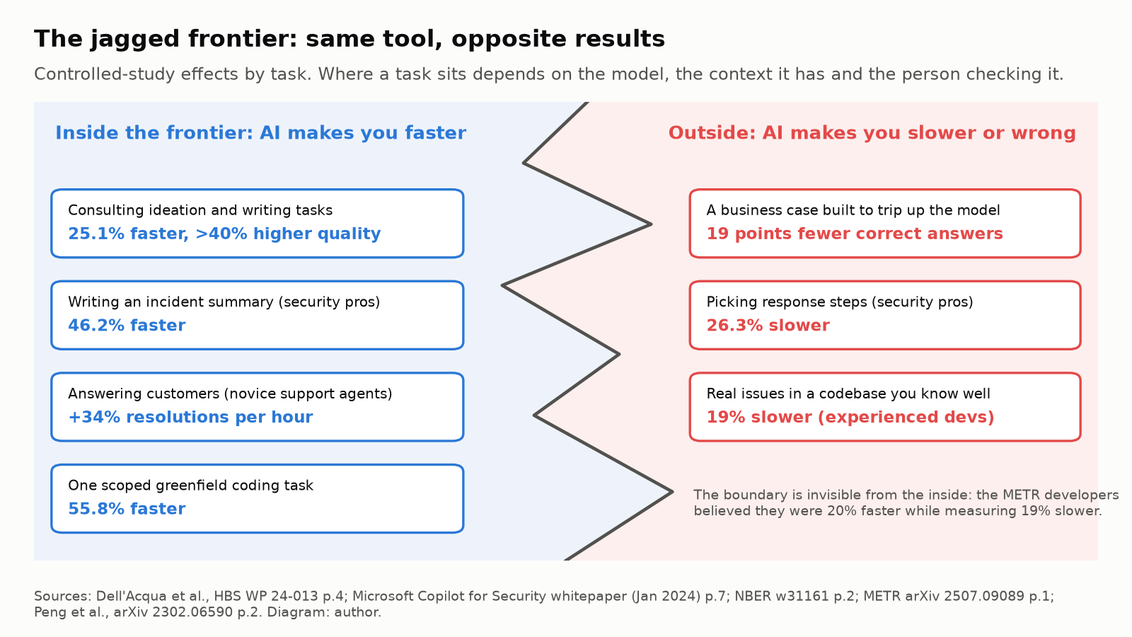 Diagram of the jagged frontier: tasks where AI made people faster and tasks where it made them slower or wrong