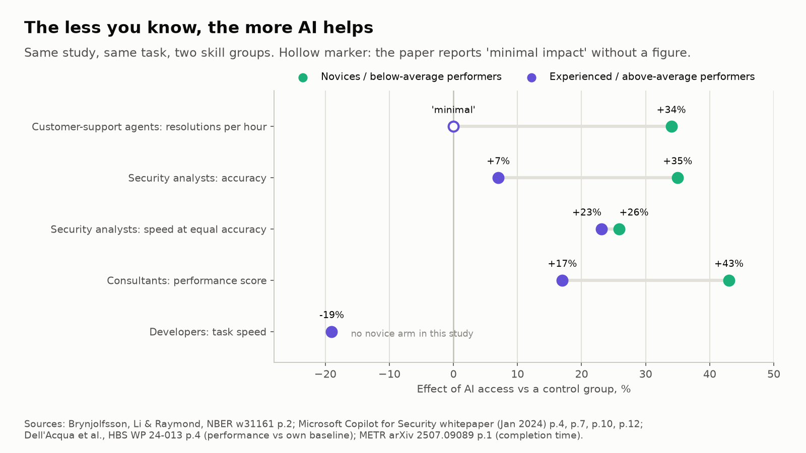 Dumbbell chart: AI effect for novices versus experienced workers in the same study