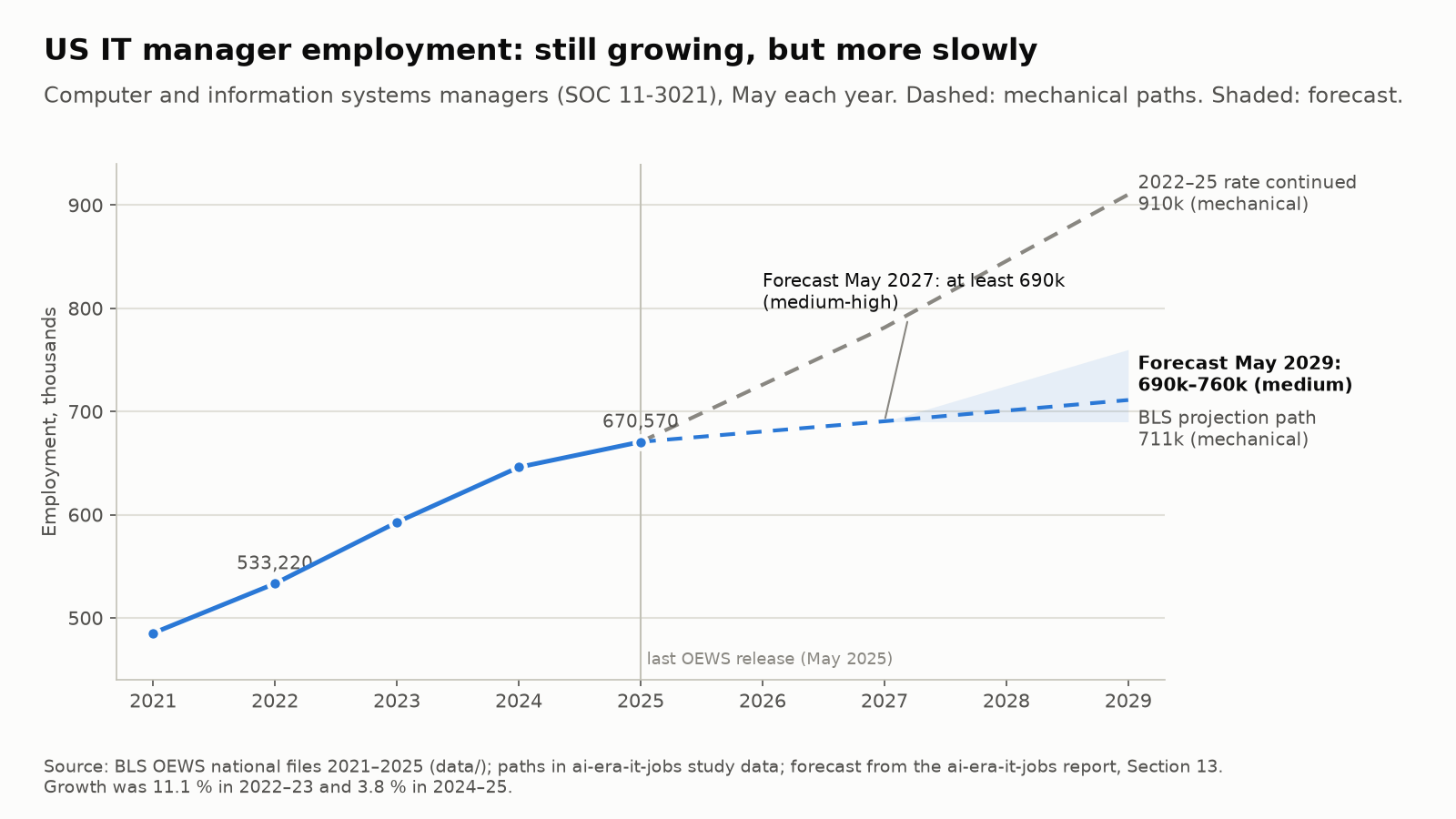 US computer and information systems managers employment 2021 to 2025 with two mechanical paths and the forecast range to 2029
