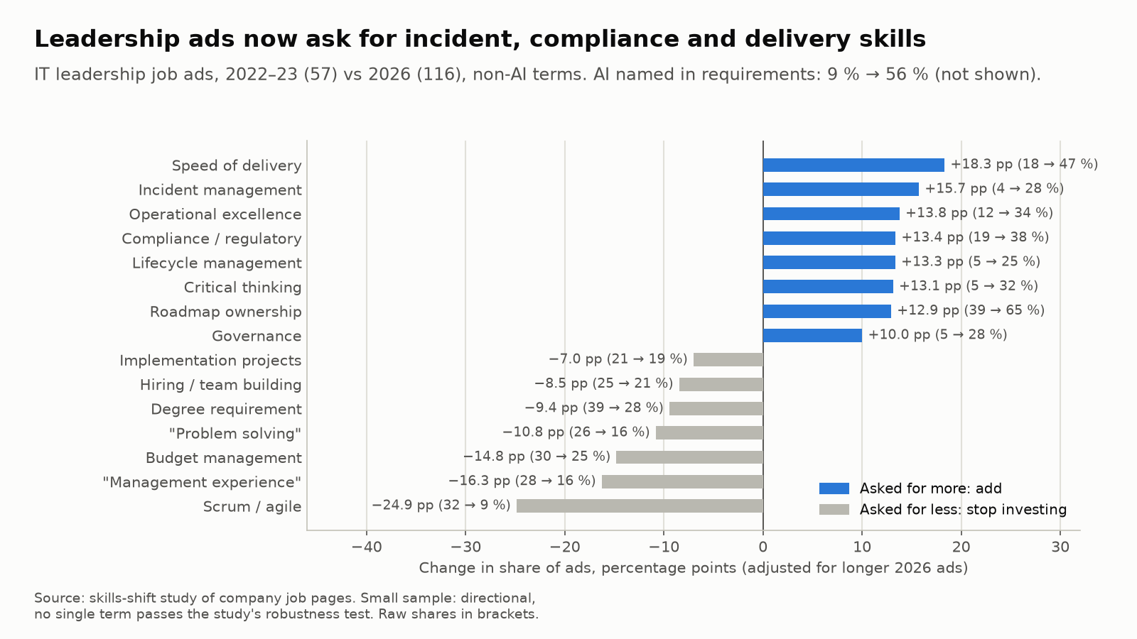 What IT leadership job ads asked for more and less often, 2022-23 vs 2026